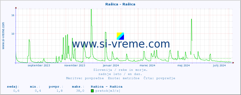 POVPREČJE :: Rašica - Rašica :: temperatura | pretok | višina :: zadnje leto / en dan.