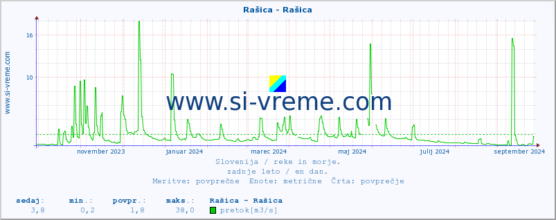 POVPREČJE :: Rašica - Rašica :: temperatura | pretok | višina :: zadnje leto / en dan.