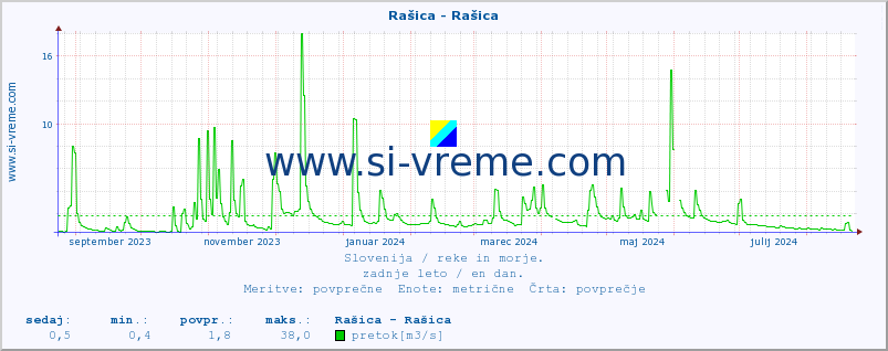 POVPREČJE :: Rašica - Rašica :: temperatura | pretok | višina :: zadnje leto / en dan.