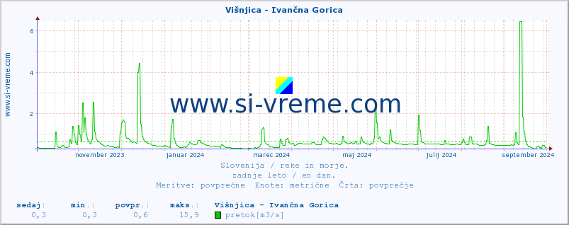 POVPREČJE :: Višnjica - Ivančna Gorica :: temperatura | pretok | višina :: zadnje leto / en dan.