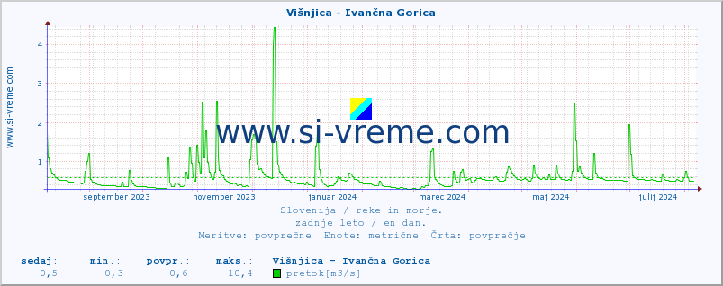 POVPREČJE :: Višnjica - Ivančna Gorica :: temperatura | pretok | višina :: zadnje leto / en dan.