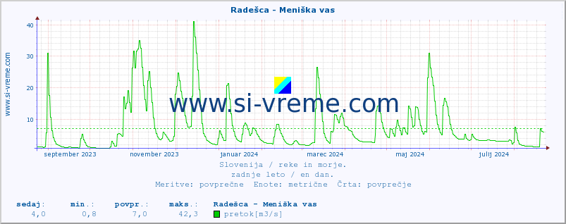 POVPREČJE :: Radešca - Meniška vas :: temperatura | pretok | višina :: zadnje leto / en dan.