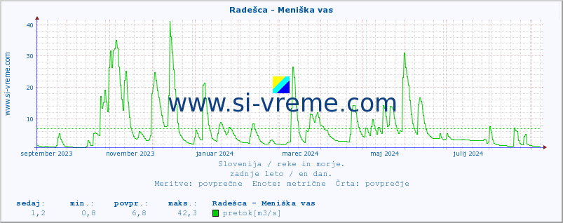 POVPREČJE :: Radešca - Meniška vas :: temperatura | pretok | višina :: zadnje leto / en dan.