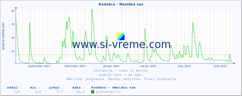 POVPREČJE :: Radešca - Meniška vas :: temperatura | pretok | višina :: zadnje leto / en dan.