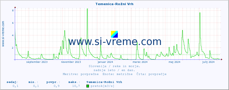 POVPREČJE :: Temenica-Rožni Vrh :: temperatura | pretok | višina :: zadnje leto / en dan.