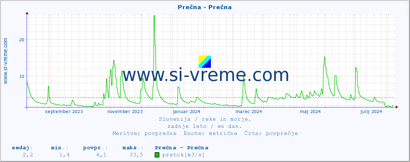 POVPREČJE :: Prečna - Prečna :: temperatura | pretok | višina :: zadnje leto / en dan.