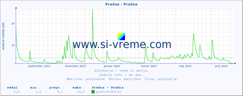 POVPREČJE :: Prečna - Prečna :: temperatura | pretok | višina :: zadnje leto / en dan.