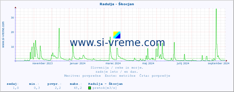 POVPREČJE :: Radulja - Škocjan :: temperatura | pretok | višina :: zadnje leto / en dan.