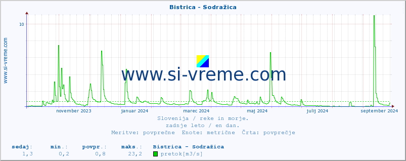 POVPREČJE :: Bistrica - Sodražica :: temperatura | pretok | višina :: zadnje leto / en dan.