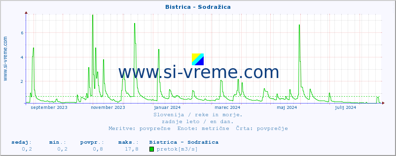 POVPREČJE :: Bistrica - Sodražica :: temperatura | pretok | višina :: zadnje leto / en dan.