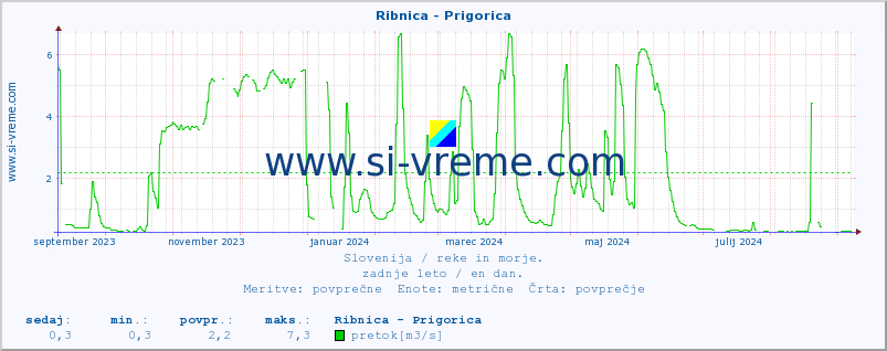 POVPREČJE :: Ribnica - Prigorica :: temperatura | pretok | višina :: zadnje leto / en dan.