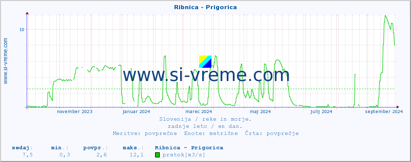 POVPREČJE :: Ribnica - Prigorica :: temperatura | pretok | višina :: zadnje leto / en dan.