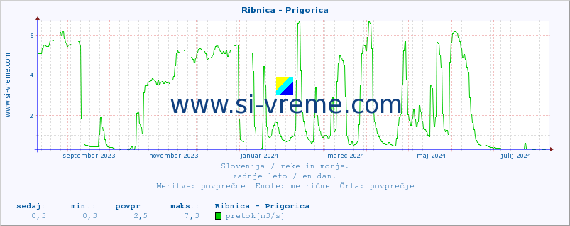 POVPREČJE :: Ribnica - Prigorica :: temperatura | pretok | višina :: zadnje leto / en dan.