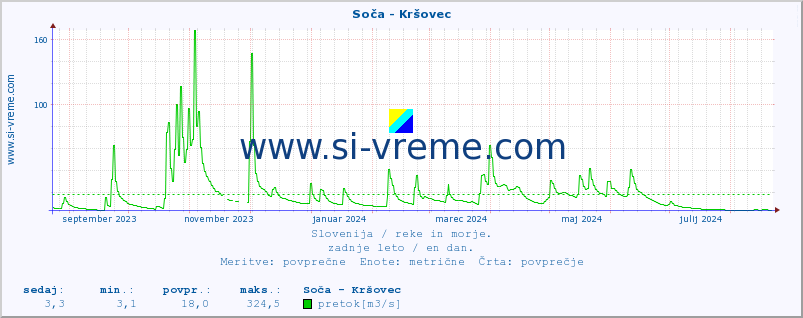 POVPREČJE :: Soča - Kršovec :: temperatura | pretok | višina :: zadnje leto / en dan.