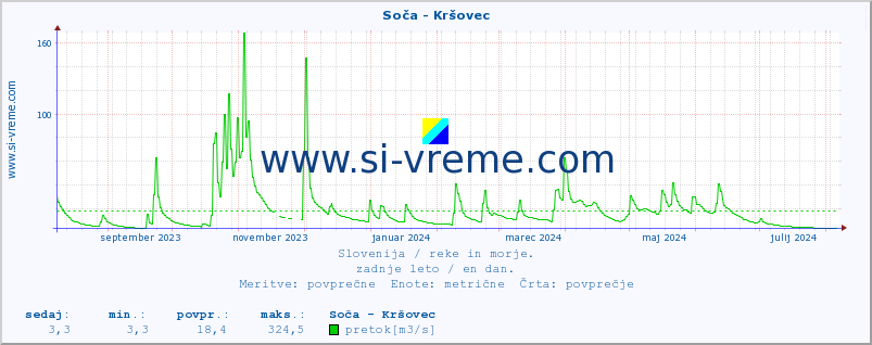 POVPREČJE :: Soča - Kršovec :: temperatura | pretok | višina :: zadnje leto / en dan.