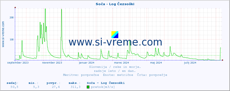 POVPREČJE :: Soča - Log Čezsoški :: temperatura | pretok | višina :: zadnje leto / en dan.