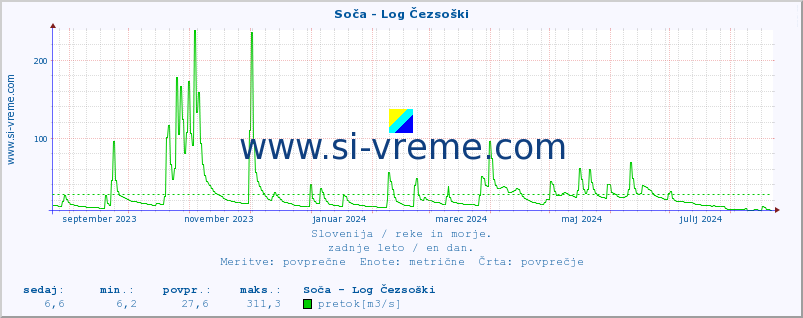 POVPREČJE :: Soča - Log Čezsoški :: temperatura | pretok | višina :: zadnje leto / en dan.