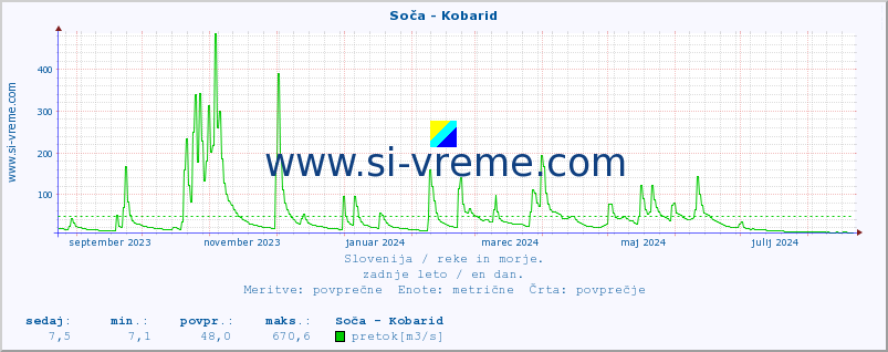 POVPREČJE :: Soča - Kobarid :: temperatura | pretok | višina :: zadnje leto / en dan.