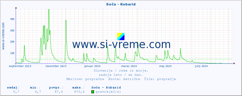 POVPREČJE :: Soča - Kobarid :: temperatura | pretok | višina :: zadnje leto / en dan.