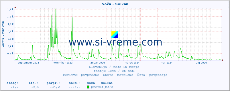 POVPREČJE :: Soča - Solkan :: temperatura | pretok | višina :: zadnje leto / en dan.