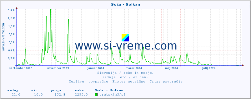 POVPREČJE :: Soča - Solkan :: temperatura | pretok | višina :: zadnje leto / en dan.