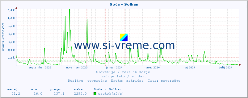 POVPREČJE :: Soča - Solkan :: temperatura | pretok | višina :: zadnje leto / en dan.