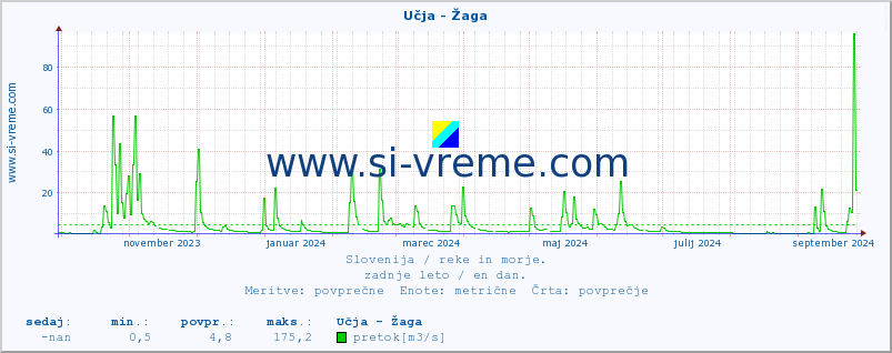 POVPREČJE :: Učja - Žaga :: temperatura | pretok | višina :: zadnje leto / en dan.