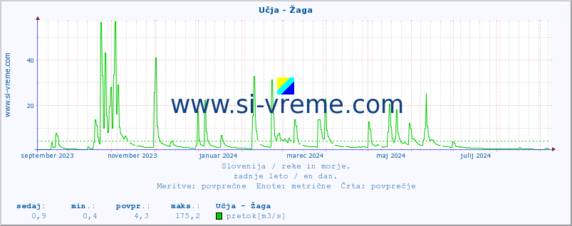 POVPREČJE :: Učja - Žaga :: temperatura | pretok | višina :: zadnje leto / en dan.