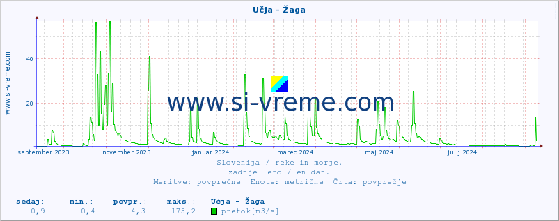 POVPREČJE :: Učja - Žaga :: temperatura | pretok | višina :: zadnje leto / en dan.