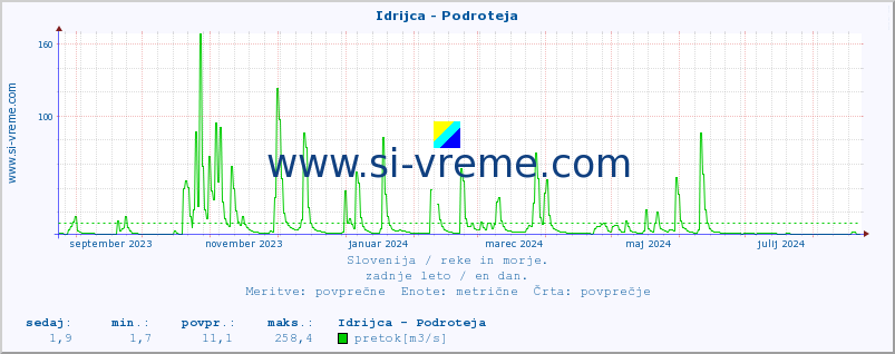 POVPREČJE :: Idrijca - Podroteja :: temperatura | pretok | višina :: zadnje leto / en dan.