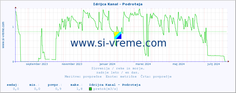 POVPREČJE :: Idrijca Kanal - Podroteja :: temperatura | pretok | višina :: zadnje leto / en dan.