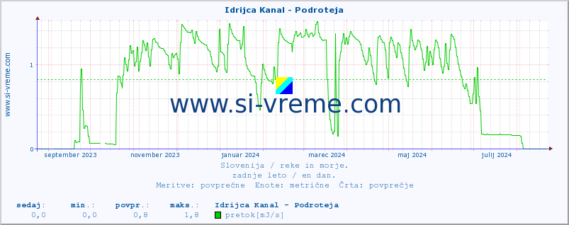 POVPREČJE :: Idrijca Kanal - Podroteja :: temperatura | pretok | višina :: zadnje leto / en dan.