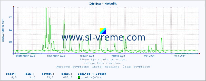 POVPREČJE :: Idrijca - Hotešk :: temperatura | pretok | višina :: zadnje leto / en dan.