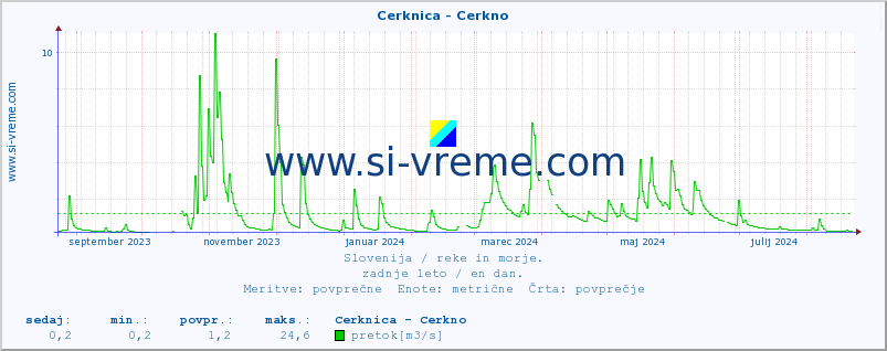 POVPREČJE :: Cerknica - Cerkno :: temperatura | pretok | višina :: zadnje leto / en dan.