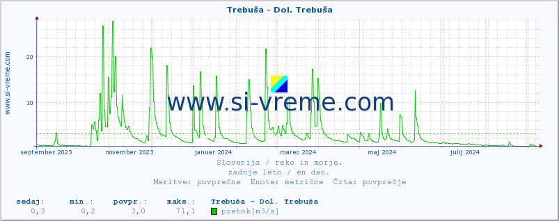 POVPREČJE :: Trebuša - Dol. Trebuša :: temperatura | pretok | višina :: zadnje leto / en dan.