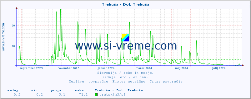 POVPREČJE :: Trebuša - Dol. Trebuša :: temperatura | pretok | višina :: zadnje leto / en dan.