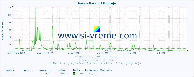 POVPREČJE :: Bača - Bača pri Modreju :: temperatura | pretok | višina :: zadnje leto / en dan.