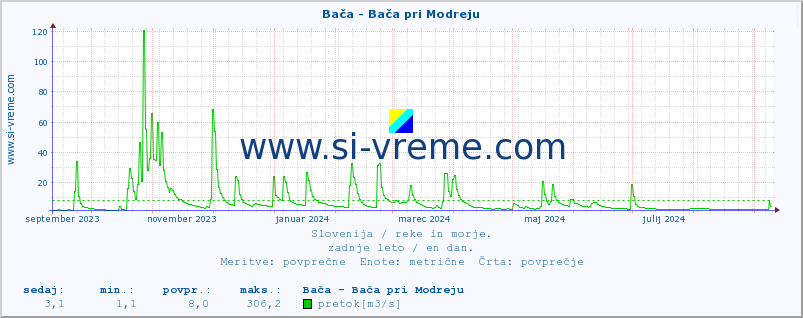 POVPREČJE :: Bača - Bača pri Modreju :: temperatura | pretok | višina :: zadnje leto / en dan.