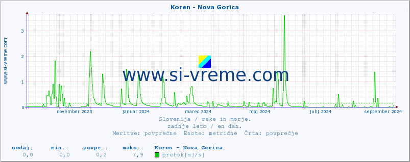 POVPREČJE :: Koren - Nova Gorica :: temperatura | pretok | višina :: zadnje leto / en dan.