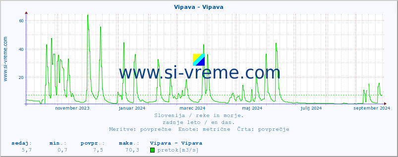 POVPREČJE :: Vipava - Vipava :: temperatura | pretok | višina :: zadnje leto / en dan.