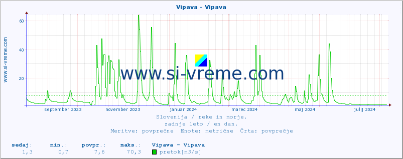 POVPREČJE :: Vipava - Vipava :: temperatura | pretok | višina :: zadnje leto / en dan.