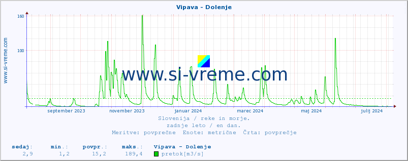 POVPREČJE :: Vipava - Dolenje :: temperatura | pretok | višina :: zadnje leto / en dan.