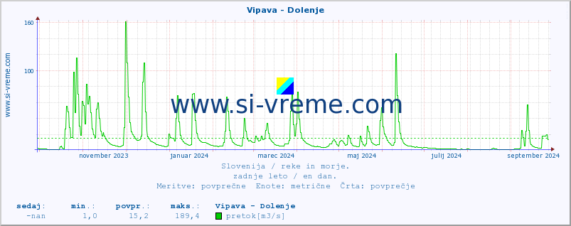 POVPREČJE :: Vipava - Dolenje :: temperatura | pretok | višina :: zadnje leto / en dan.