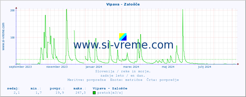 POVPREČJE :: Vipava - Zalošče :: temperatura | pretok | višina :: zadnje leto / en dan.