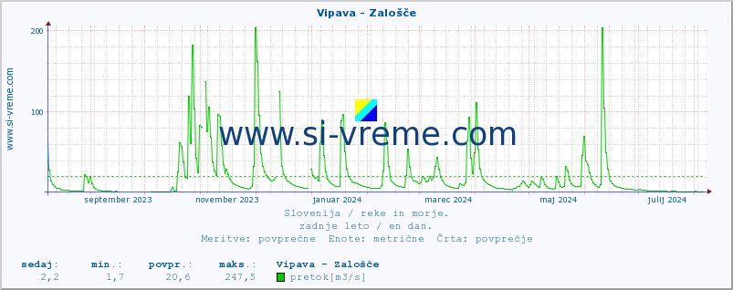 POVPREČJE :: Vipava - Zalošče :: temperatura | pretok | višina :: zadnje leto / en dan.