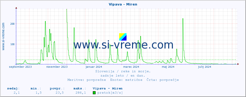 POVPREČJE :: Vipava - Miren :: temperatura | pretok | višina :: zadnje leto / en dan.