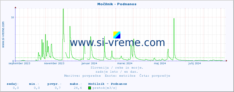 POVPREČJE :: Močilnik - Podnanos :: temperatura | pretok | višina :: zadnje leto / en dan.