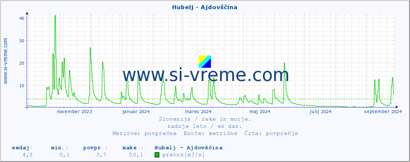 POVPREČJE :: Hubelj - Ajdovščina :: temperatura | pretok | višina :: zadnje leto / en dan.