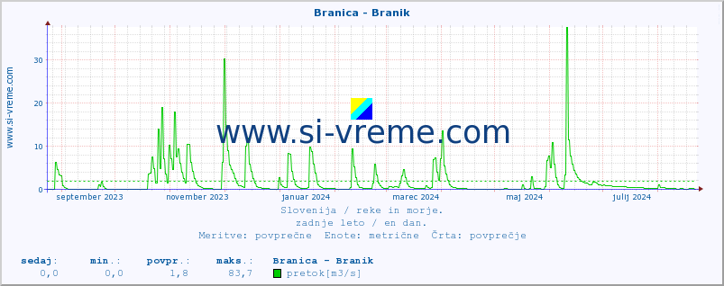 POVPREČJE :: Branica - Branik :: temperatura | pretok | višina :: zadnje leto / en dan.