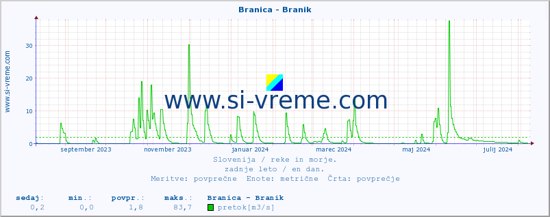 POVPREČJE :: Branica - Branik :: temperatura | pretok | višina :: zadnje leto / en dan.